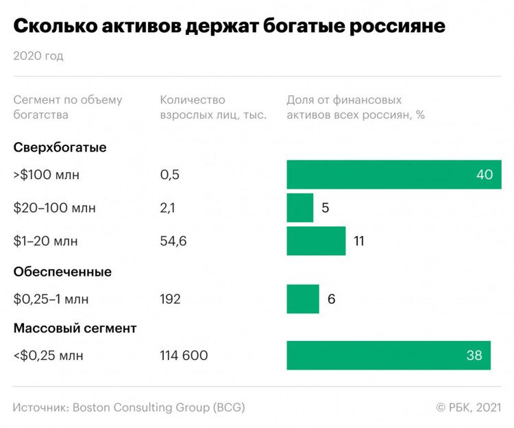 Рейтинг активов богатых россиян