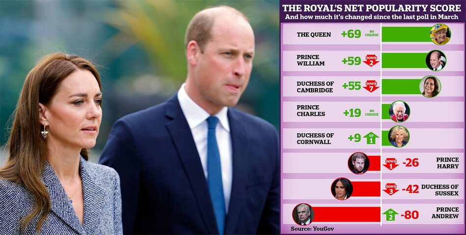 Рейтинг популярности принца Уильяма и Кейт Миддлтон снизился на два и семь пунктов, 2022