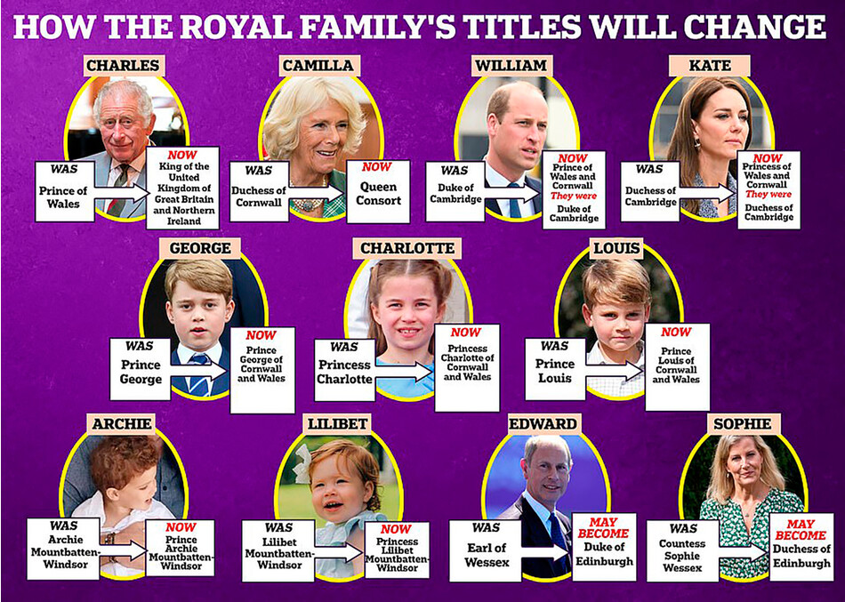 Изменение титулов членов королевской семьи после смерти самого долго правящего монарха Великобритании, королевы Елизаветы II&nbsp;