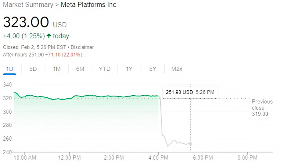 Создавая метавселенную &laquo;Meta&raquo; в 2021 году Марк Цукемберг потерял $10 миллиардов долларов 