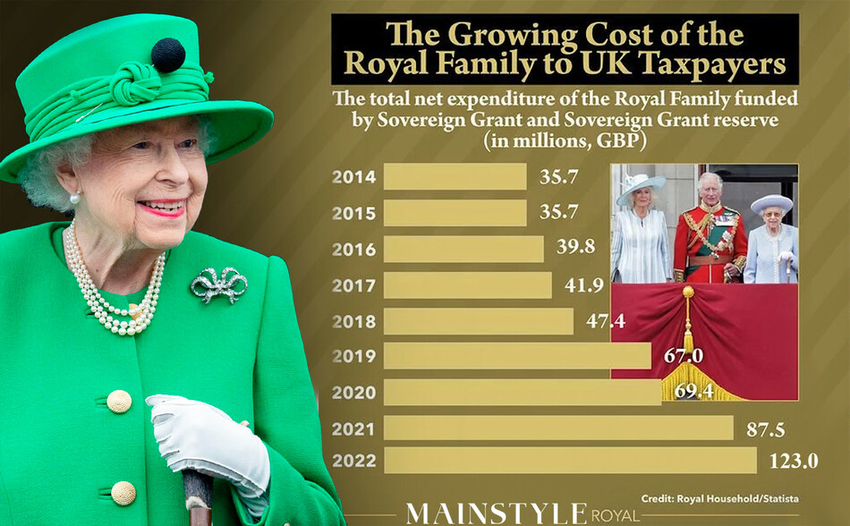 The Growing cost of the royal family to Uk taxpayers 2014 -2022