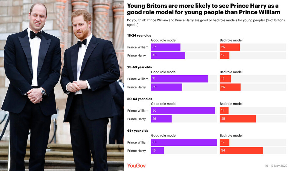Рейтинг популярности принцев Уильяма и Гарри в 2022 году показывает стремительную победу герцога Кембриджского&nbsp;